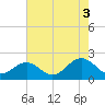 Tue Marshes Light tide chart for Tuesday, August 3, 2021