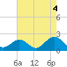 Tue Marshes Light tide chart for Wednesday, August 4, 2021