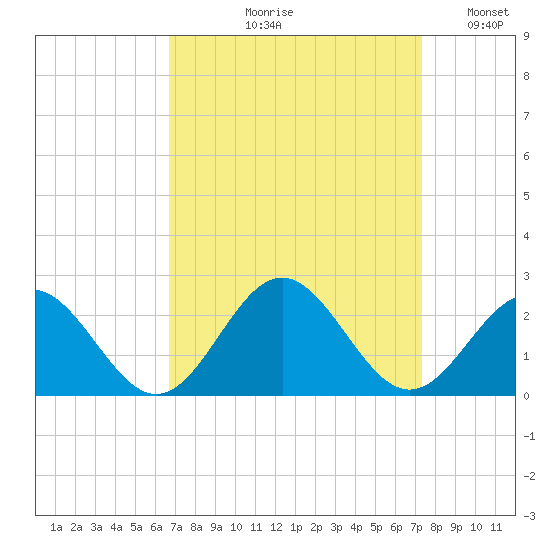 Tue Marshes Light tide chart for Friday, September 10, 2021