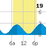 Tue Marshes Light tide chart for Sunday, September 19, 2021