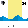 Tue Marshes Light tide chart for Tuesday, September 28, 2021