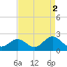 Tue Marshes Light tide chart for Thursday, September 2, 2021
