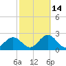 Tue Marshes Light tide chart for Thursday, October 14, 2021