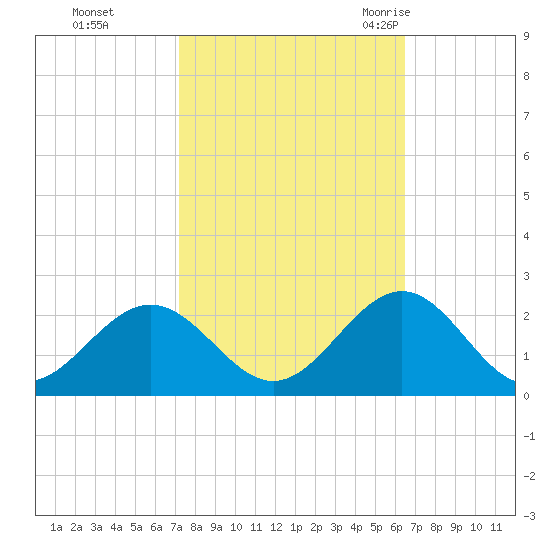 Tue Marshes Light tide chart for Friday, October 15, 2021