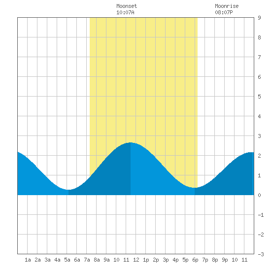 Tue Marshes Light tide chart for Saturday, October 23, 2021