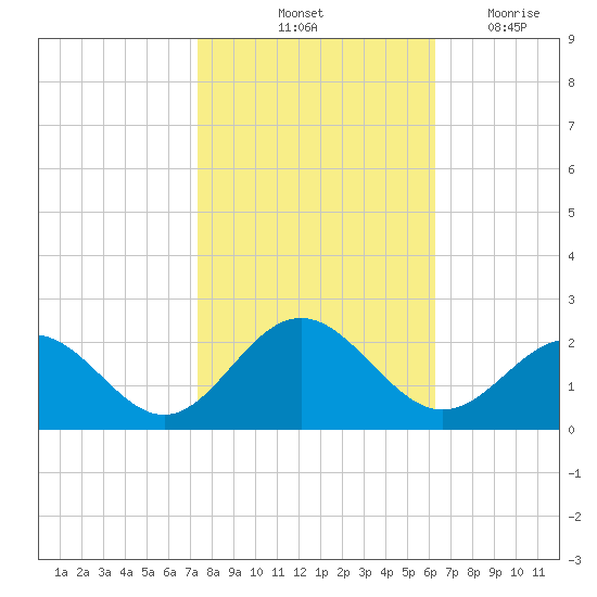 Tue Marshes Light tide chart for Sunday, October 24, 2021