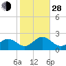 Tue Marshes Light tide chart for Thursday, October 28, 2021