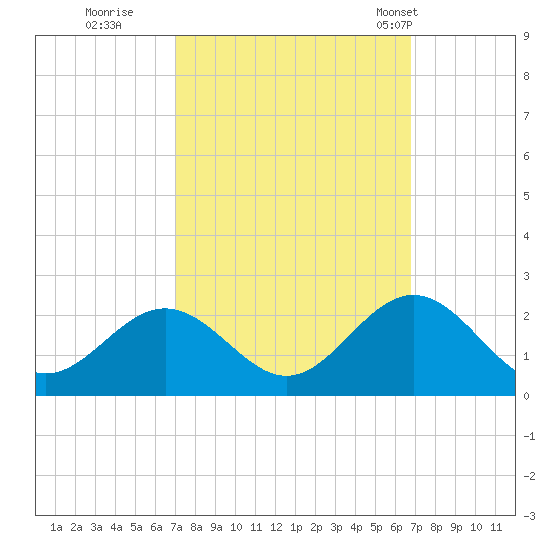 Tue Marshes Light tide chart for Saturday, October 2, 2021
