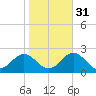 Tue Marshes Light tide chart for Sunday, October 31, 2021