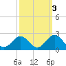 Tue Marshes Light tide chart for Sunday, October 3, 2021