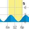 Tue Marshes Light tide chart for Tuesday, October 5, 2021