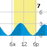 Tue Marshes Light tide chart for Thursday, October 7, 2021