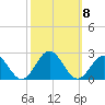Tue Marshes Light tide chart for Friday, October 8, 2021