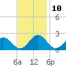 Tue Marshes Light tide chart for Wednesday, November 10, 2021