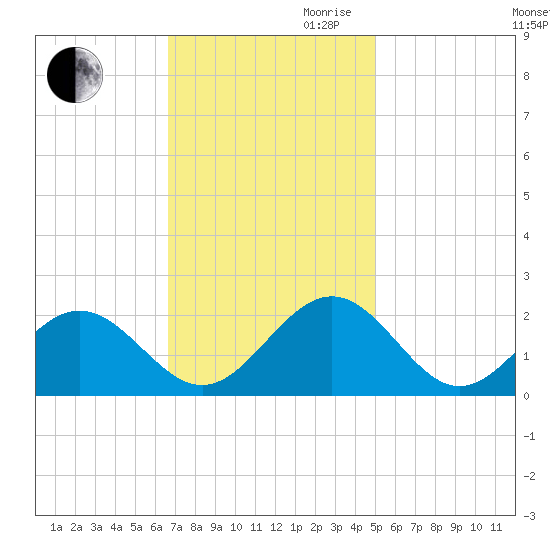 Tue Marshes Light tide chart for Thursday, November 11, 2021