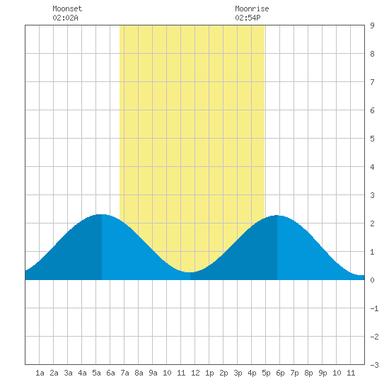 Tue Marshes Light tide chart for Sunday, November 14, 2021