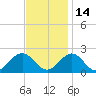 Tue Marshes Light tide chart for Sunday, November 14, 2021