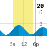 Tue Marshes Light tide chart for Saturday, November 20, 2021