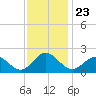 Tue Marshes Light tide chart for Tuesday, November 23, 2021
