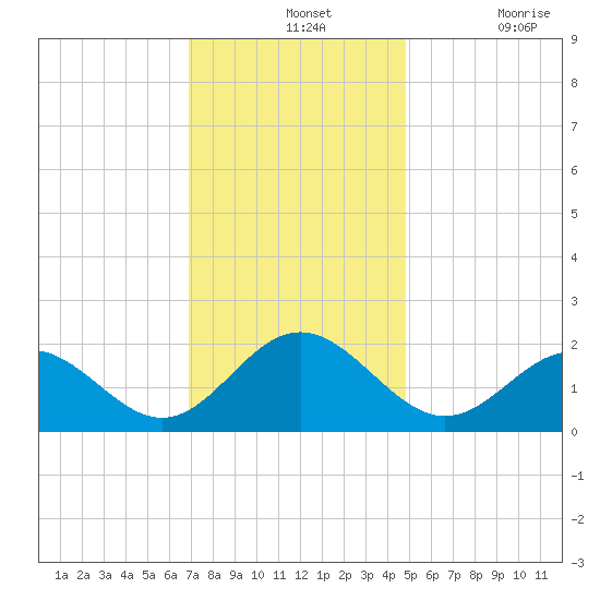 Tue Marshes Light tide chart for Wednesday, November 24, 2021