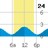 Tue Marshes Light tide chart for Wednesday, November 24, 2021