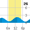 Tue Marshes Light tide chart for Friday, November 26, 2021