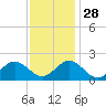 Tue Marshes Light tide chart for Sunday, November 28, 2021