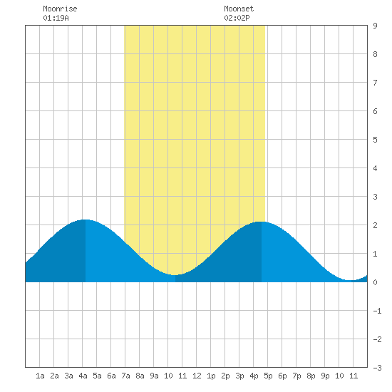 Tue Marshes Light tide chart for Monday, November 29, 2021