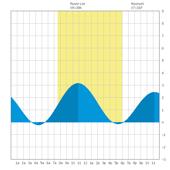 Tue Marshes Light tide chart for Saturday, November 6, 2021