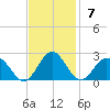 Tue Marshes Light tide chart for Sunday, November 7, 2021