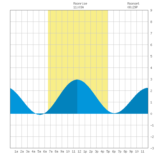 Tue Marshes Light tide chart for Monday, November 8, 2021