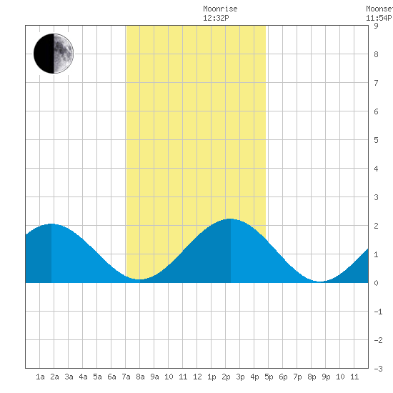 Tue Marshes Light tide chart for Friday, December 10, 2021