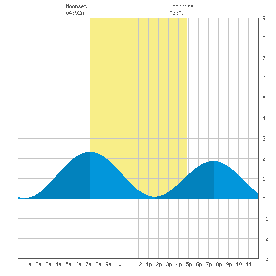 Tue Marshes Light tide chart for Thursday, December 16, 2021