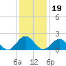 Tue Marshes Light tide chart for Sunday, December 19, 2021