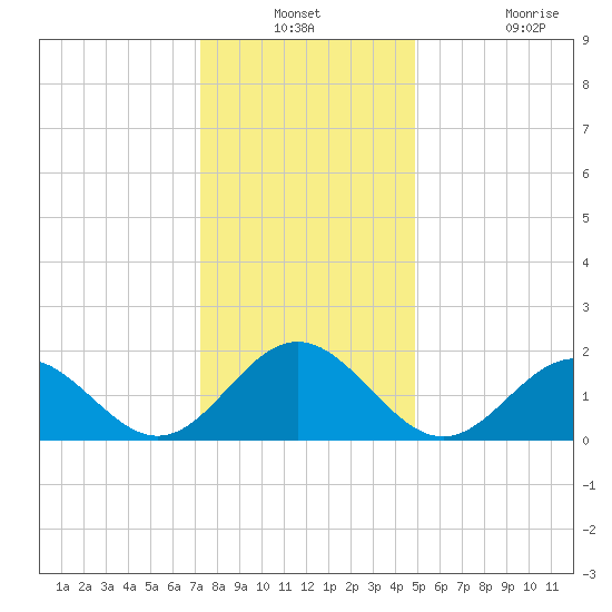 Tue Marshes Light tide chart for Thursday, December 23, 2021