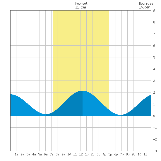 Tue Marshes Light tide chart for Friday, December 24, 2021