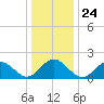 Tue Marshes Light tide chart for Friday, December 24, 2021