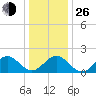 Tue Marshes Light tide chart for Sunday, December 26, 2021