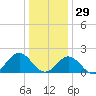 Tue Marshes Light tide chart for Wednesday, December 29, 2021