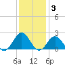 Tue Marshes Light tide chart for Friday, December 3, 2021