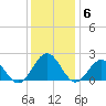 Tue Marshes Light tide chart for Monday, December 6, 2021
