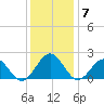 Tue Marshes Light tide chart for Tuesday, December 7, 2021