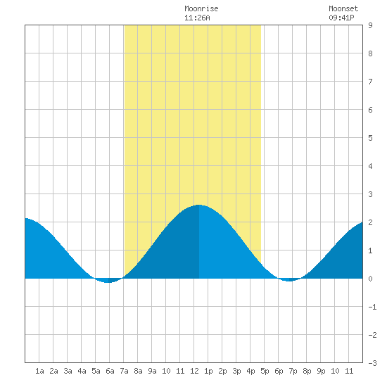 Tue Marshes Light tide chart for Wednesday, December 8, 2021