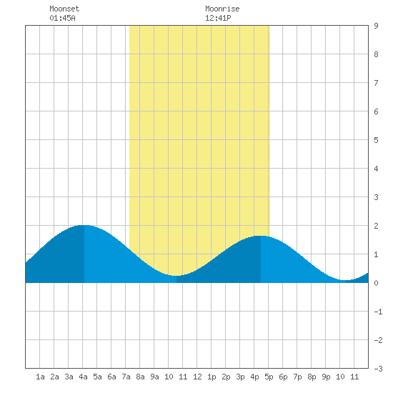 Tue Marshes Light tide chart for Tuesday, January 11, 2022