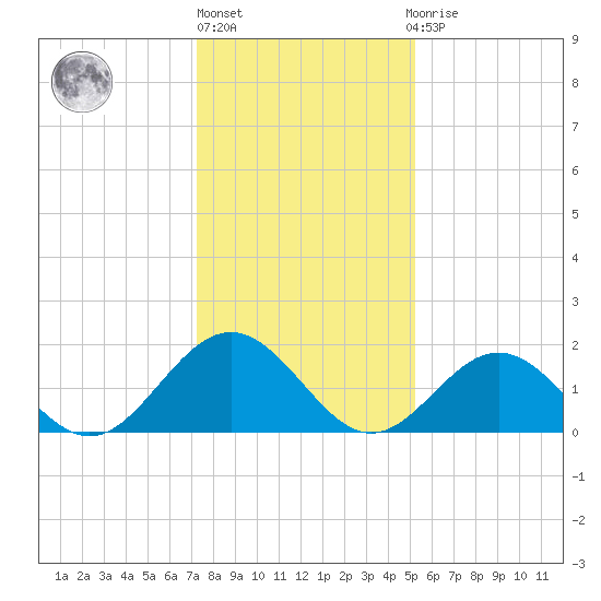 Tue Marshes Light tide chart for Monday, January 17, 2022