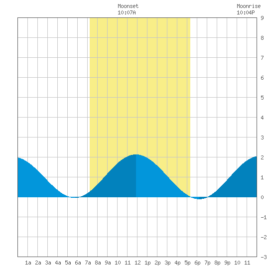 Tue Marshes Light tide chart for Saturday, January 22, 2022