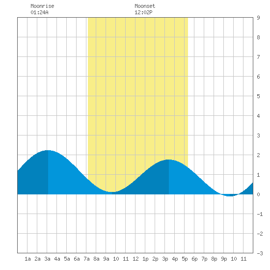Tue Marshes Light tide chart for Wednesday, January 26, 2022