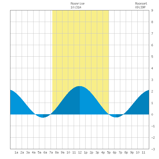Tue Marshes Light tide chart for Thursday, January 6, 2022