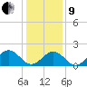 Tue Marshes Light tide chart for Sunday, January 9, 2022
