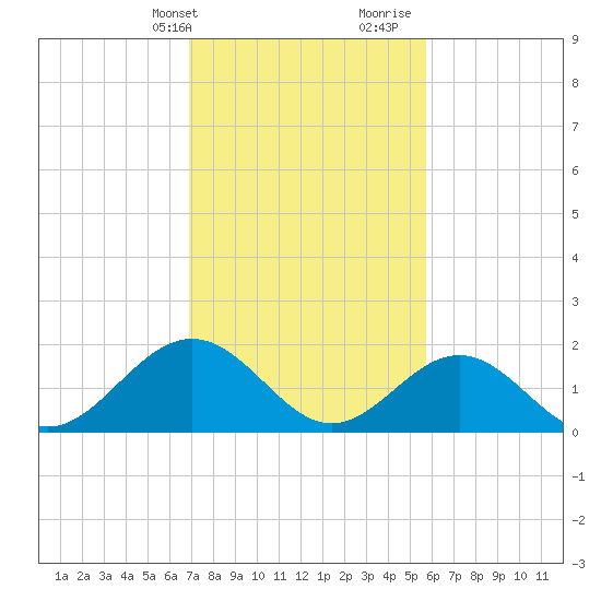 Tue Marshes Light tide chart for Sunday, February 13, 2022